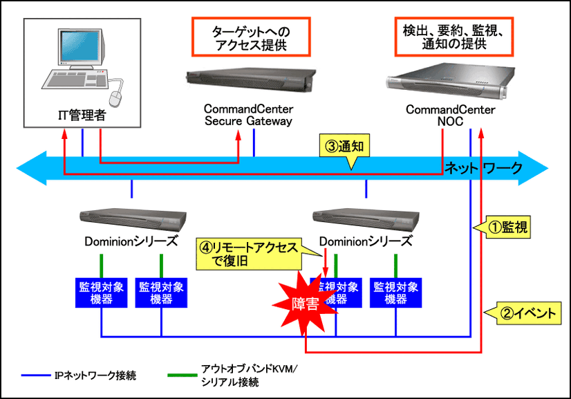 　日本ラリタン・コンピュータは、ITインフラの監視・管理をサポートする統合管理アプライアンス「CommandCenter NOC 日本語版」の販売を、9月12日より開始すると発表した。