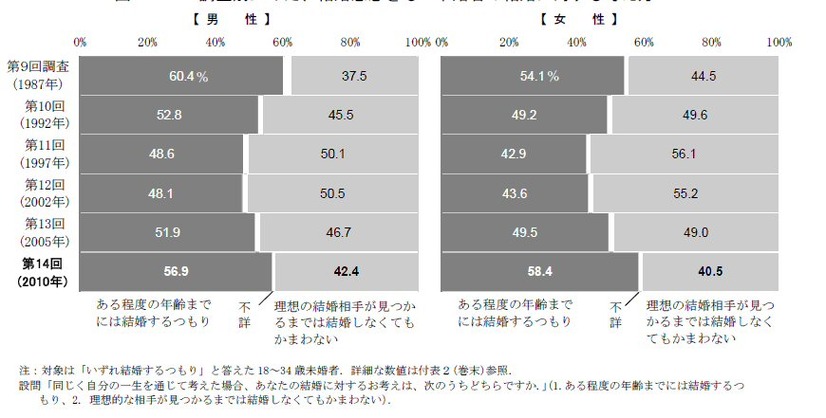 未婚者の結婚に対する考え方