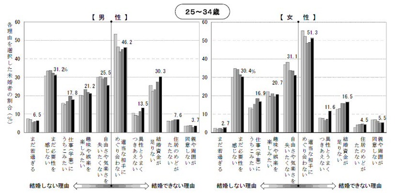 独身にとどまっている理由（25～34歳）