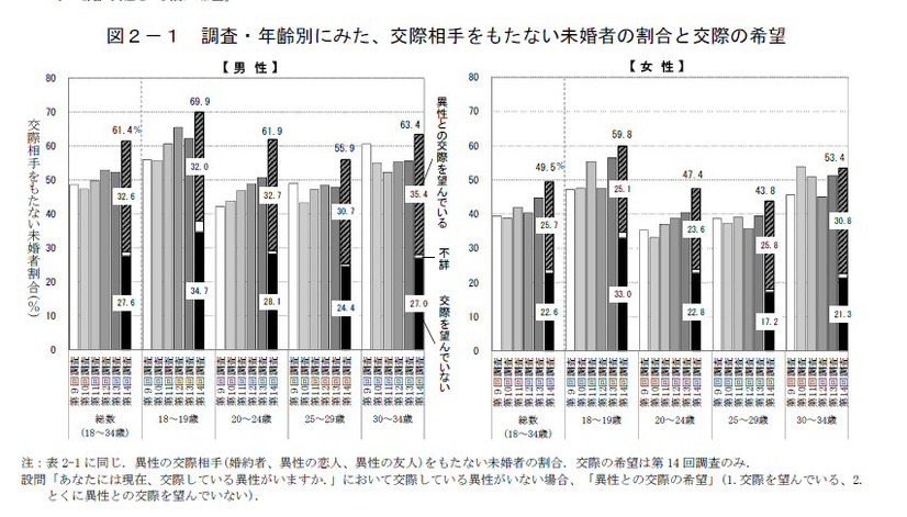 交際相手を持たない未婚者の割合と交際の希望