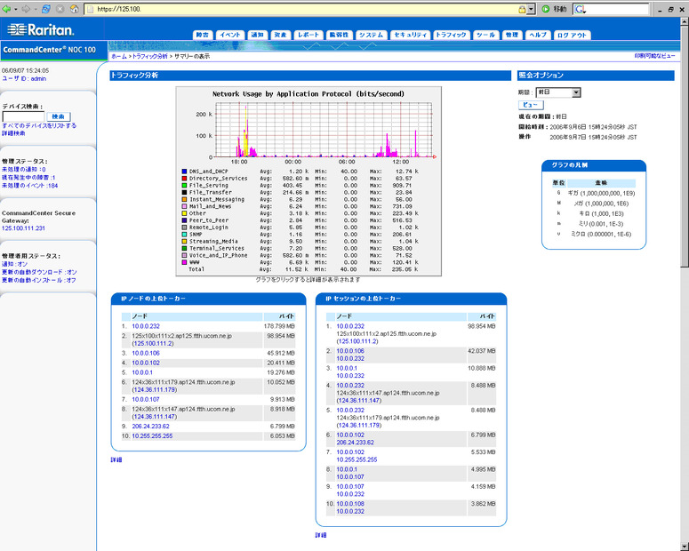 トラフィックの管理画面。過去1時間／24時間／1週間／1ヶ月という単位で、トラフィックの状態を集計表示できる。またIPノード、IPセッション（ノード間）の上位トーカーを表示するため、ウィルス感染などが原因となる怪しげなトラフィックを検知することも可能