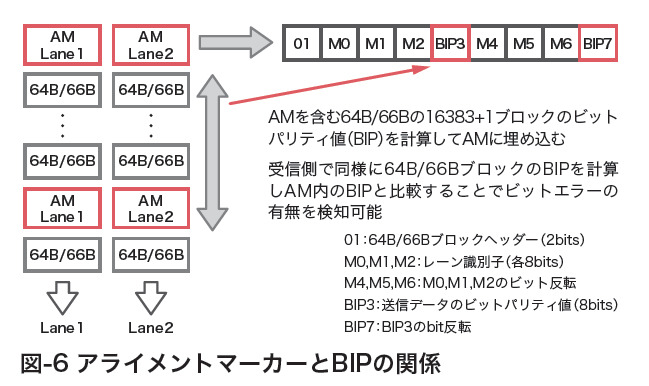 図-6 アライメントマーカーとBIPの関係