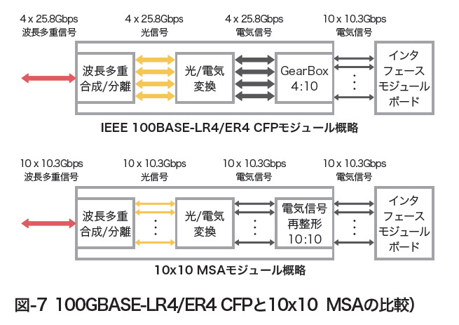 図-7 100GBASE-LR4/ER4 CFPと10x10 MSAの比較）