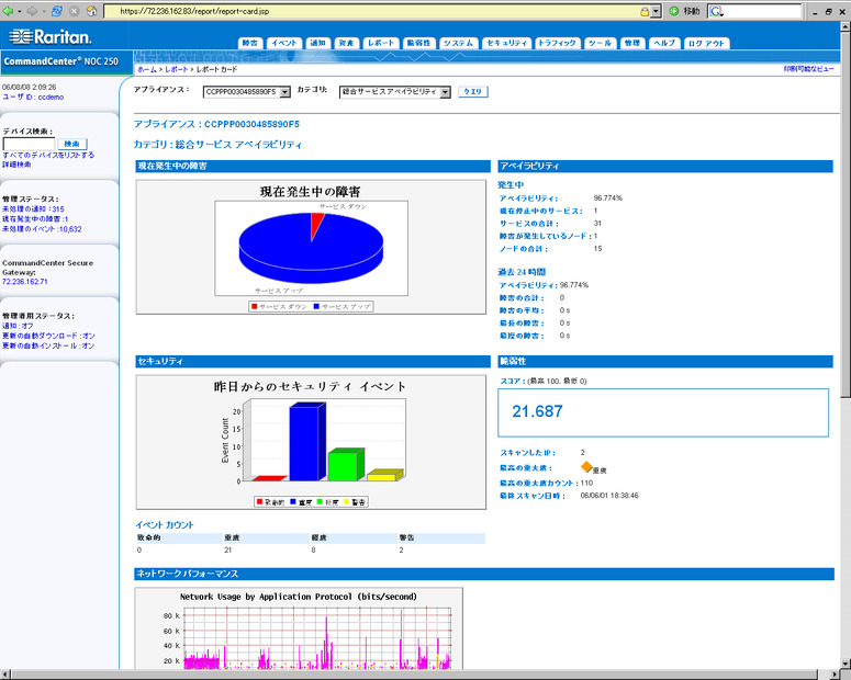 ネットワークレポートカード。円グラフ、棒グラフといったグラフィックで結果が表示され、視覚的に見やすくなっている。画面は現在発生中の障害、セキュリティイベント、ネットワークパフォーマンスを表示している