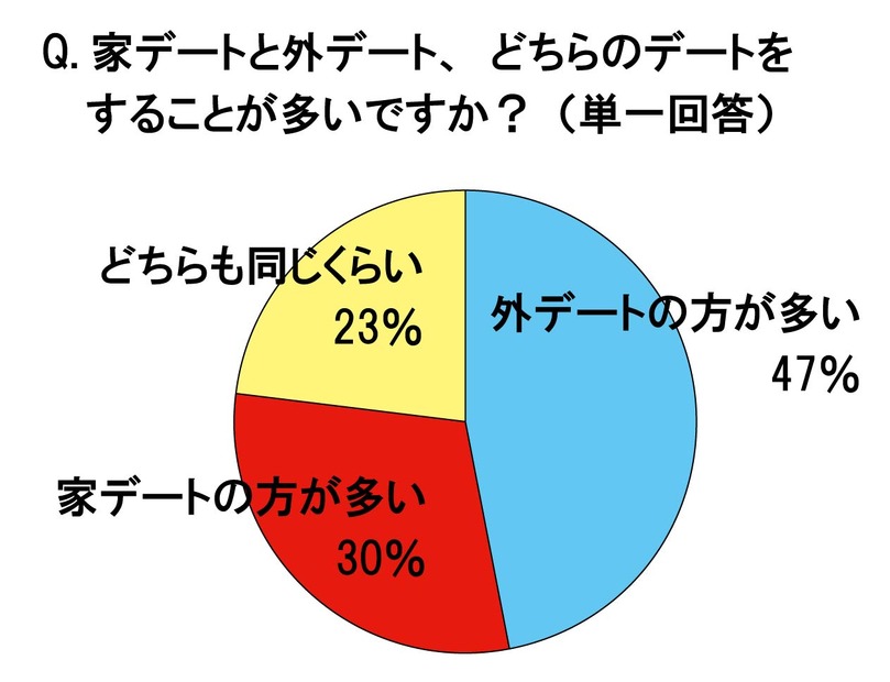 家デートと外デート、どちらのデートをすることが多いですか？