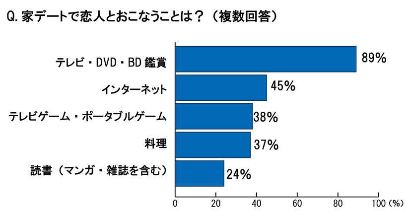 家デートで恋人とおこなうことは？