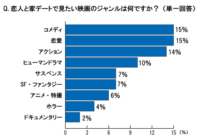 恋人と家デートで見たい映画のジャンルは何ですか？