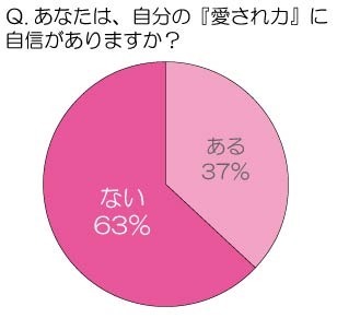 あなたは自分の「愛され力」に自信がありますか？