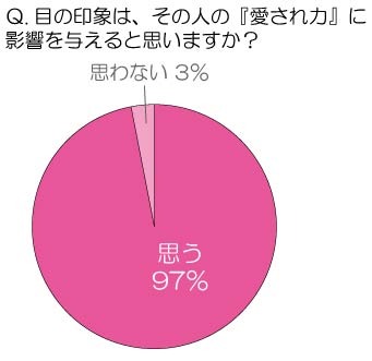 目の印象は、その人の「愛され力」に影響を与えると思いますか？