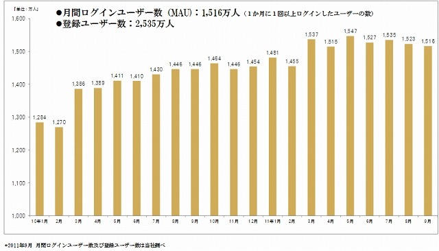 月間ログインユーザー数（MAU）と登録ユーザー数