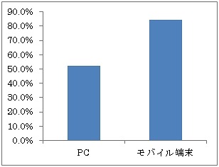 mixiのデバイス別アクティブユーザーの割合（重複有り）