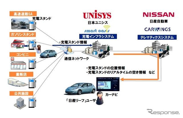 日産リーフへの充電インフラ情報配信サービス　概要図