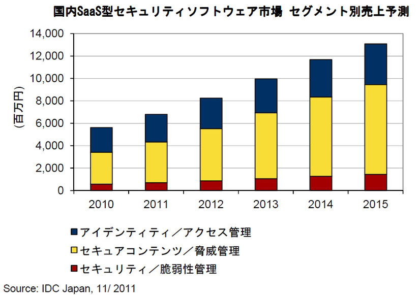 国内SaaS型セキュリティソフトウェア市場 セグメント別売上予測、2010年～1015年