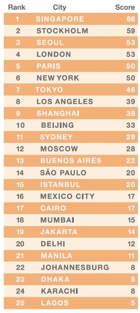 ネットワーク・ソサエティ指数ランキング