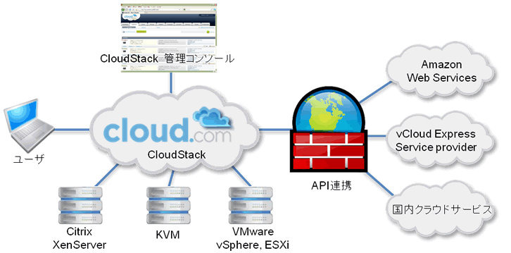 CloudStack構築イメージ