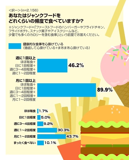 あなたはジャンクフードをどれくらいの頻度で食べていますか？