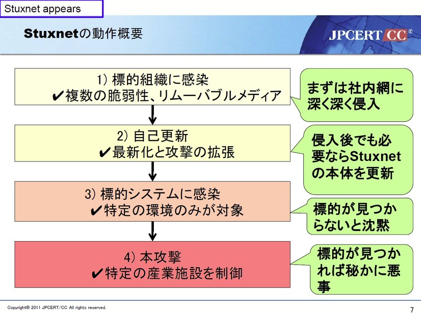 侵入と攻撃の手順