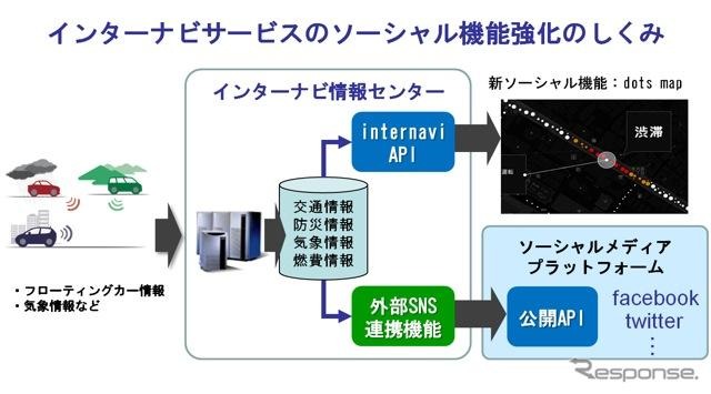 インターナビサービスのソーシャル機能強化の概要図