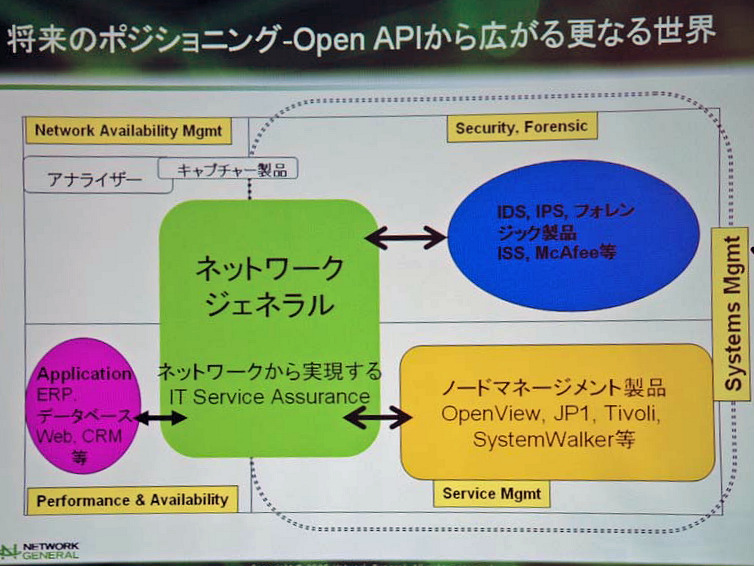 　9月12日、日本ネットワークジェネラルは、9月22日に米国で出荷開始が予定されている新製品の概要と、新アーキテクチャを発表、合わせて、日本国内での新たな市場拡大戦略について発表した。