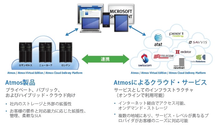 Atomsによるクラウドサービス