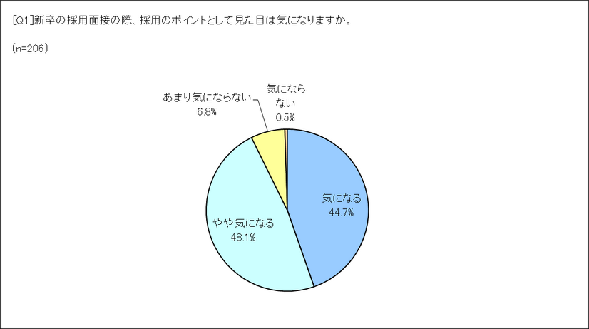 新卒の採用面接の際、採用ポイントとして見た目は気になりますか？
