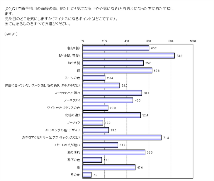 見た目のどこを気にしますか（マイナスポイントはどこですか）？