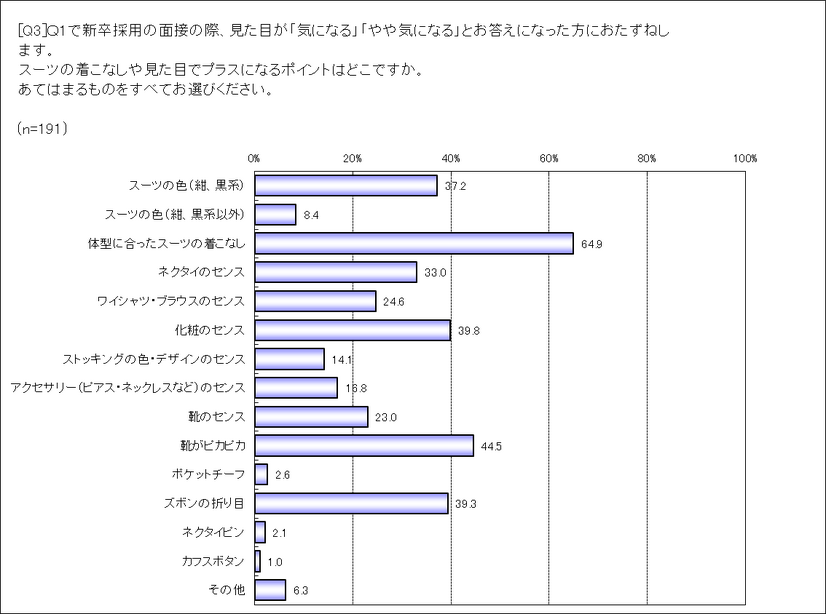 見た目のどこを気にしますか（プラスポイントはどこですか）？