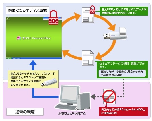 秘文LE Personal Officeの概要