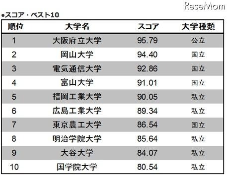 スコア・ベスト10