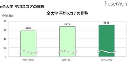 全大学の平均スコアの推移
