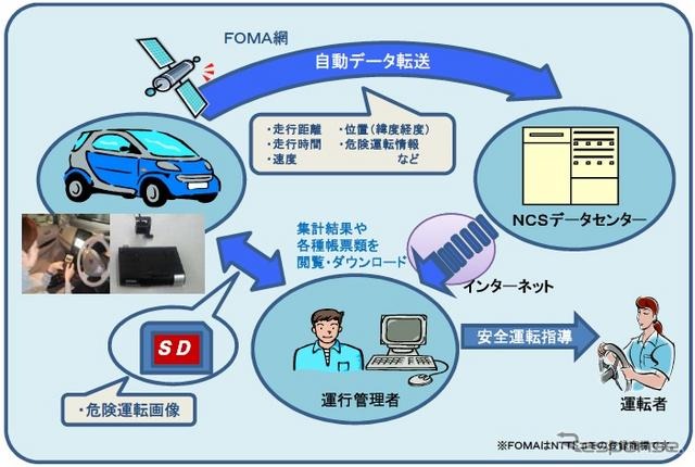 NCSドライブドクター