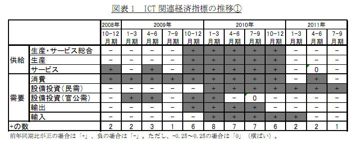 ICT 関連経済指標の推移（1）