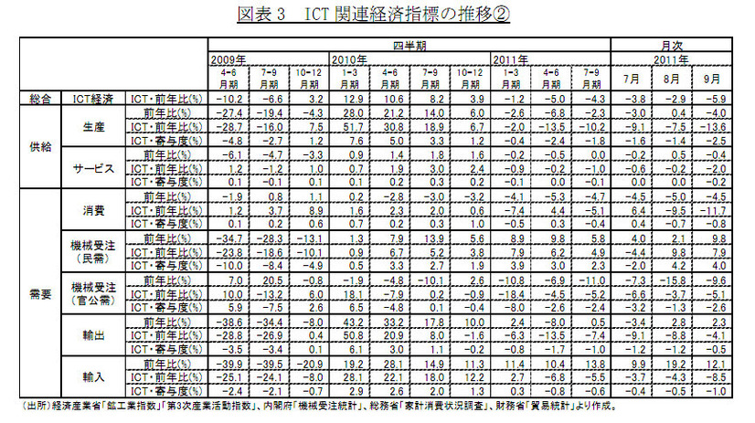 ICT 関連経済指標の推移（2）