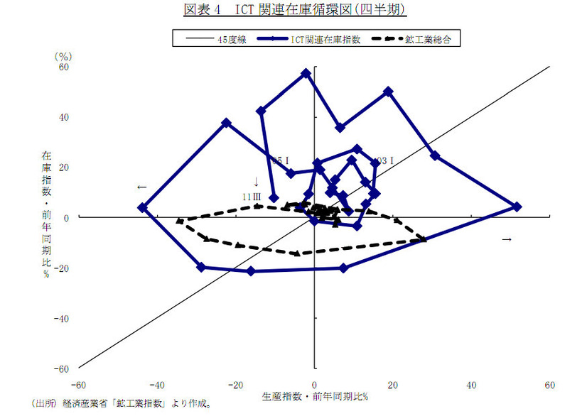 ICT 関連在庫循環図（四半期）