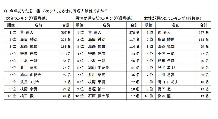 「怒」部門～今年あなたを一番「ムカッ！」とさせた有名人は誰ですか？