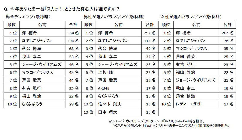 「喜」部門～今年あなたを一番「スカッ！」とさせた有名人は誰ですか？