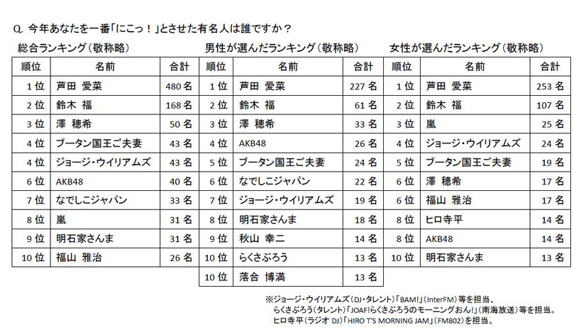 「楽」部門～今年あなたを一番「にこっ！」とさせた有名人は誰ですか？