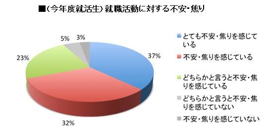 （今年度就活生）就職活動に対する不安・焦り