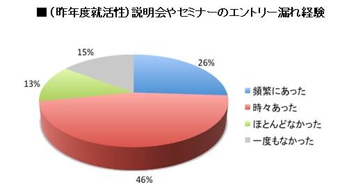 （昨年度就活生）説明会やセミナーのエントリー漏れ経験