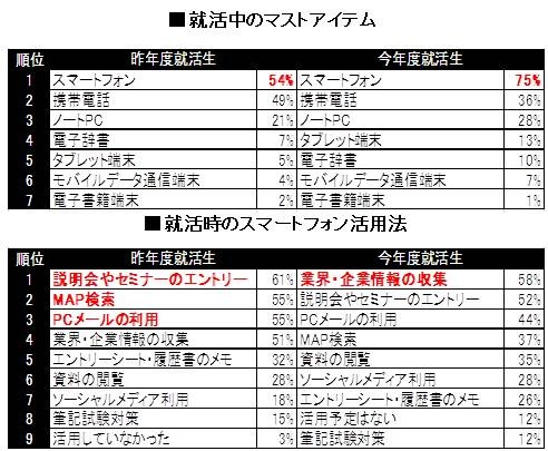 就活中のマストアイテム・活用法