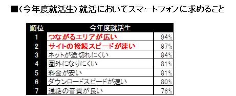 （今年度就活生）就活においてスマホに求めること