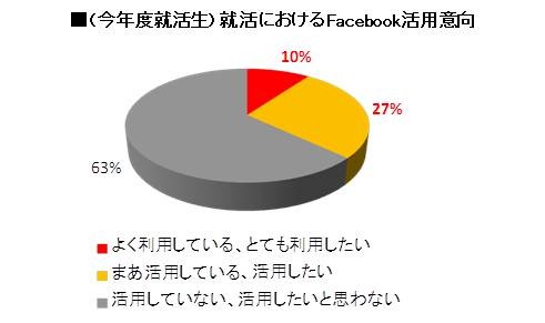 （今年度就活生）就活におけるFacebook活用意向