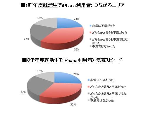 iPhoneつながるエリア・スピード