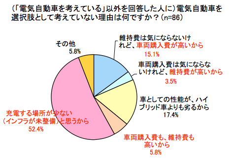 （「電気自動車を考えている」以外を回答した人に）電気自動車を選択肢として考えていない理由は何ですか？（n=86）