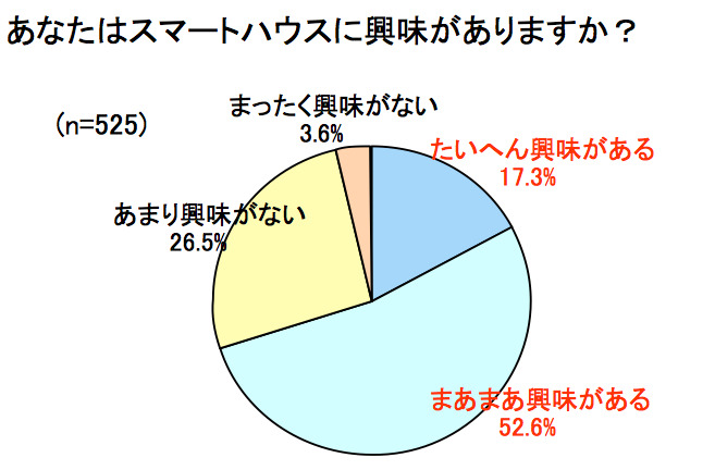 あなたはスマートハウスに興味がありますか？(n=525)