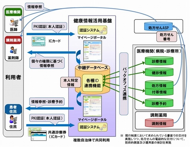 「健康情報活用基盤システム」のイメージ