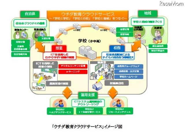 ウチダ教育クラウドサービス　イメージ図