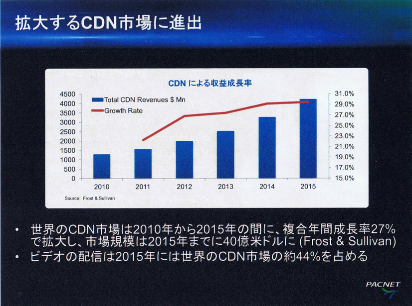 拡大するCDN市場に進出