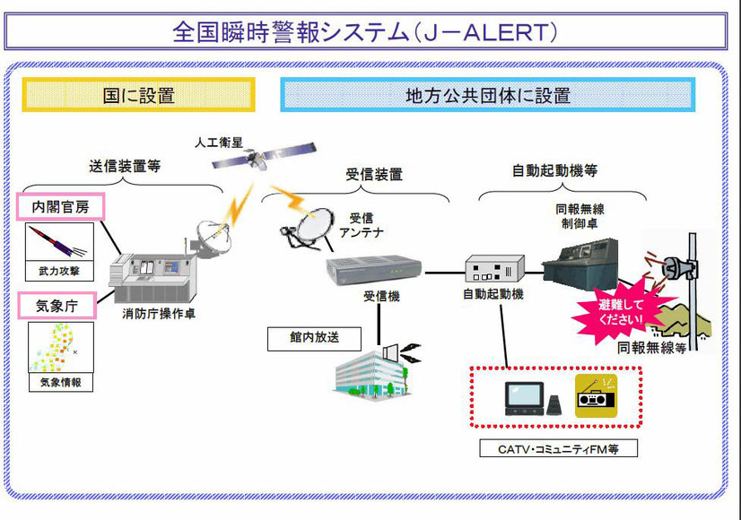 全国瞬時警報システム（J-ALERT）