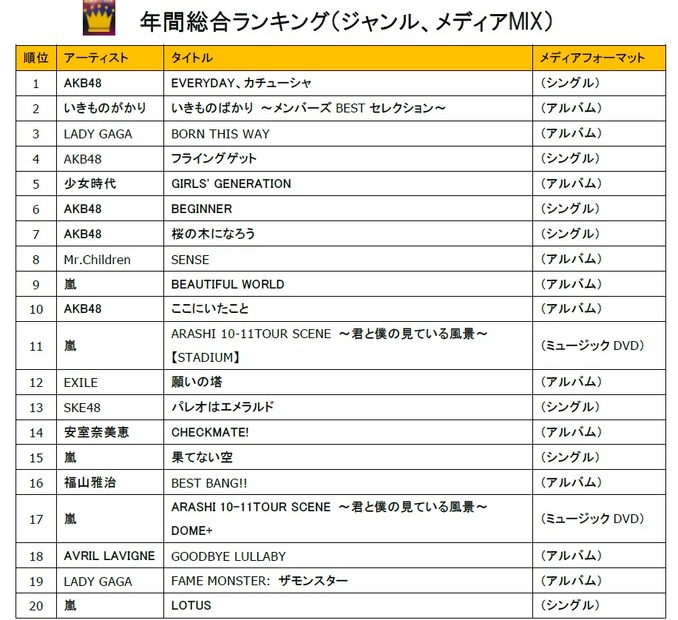 HMV BEST OF 2011総合ランキング20位まで